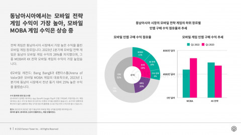 동남아시아 시장의 모바일 전략 게임의 하위 장르별 인앱 구매 수익 점유율과 추세