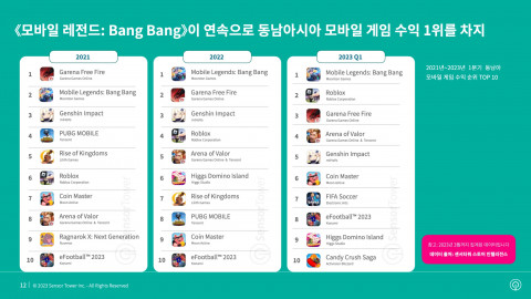 2021년~2023년 1분기 동남아 모바일 게임 수익 순위 TOP 10