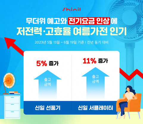 신일, 냉방비 폭탄 우려에 ‘선풍기·에어서큘레이터’에 지갑 연다