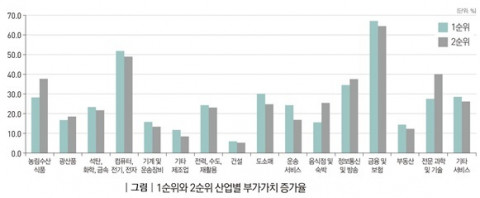 1순위와 2순위 산업별 부가가치 증가율