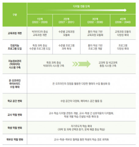 학생의 개성과 흥미 중심의 미래 학교 교육 실현을 위한 디지털 전환 로드맵