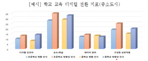 학교 교육 디지털 전환 지표