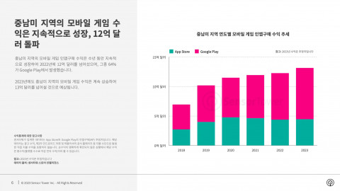 중남미 지역 연도별 모바일 게임 인앱구매 수익 추세