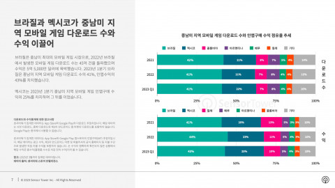 중남미 지역 모바일 게임 다운로드 수와 인앱구매 수익 점유율 추세