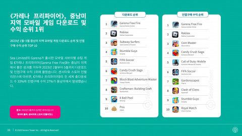 중남미 지역 모바일 게임 다운로드 순위 및 인앱구매 수익 순위
