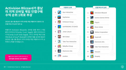 중남미 지역 모바일 게임 퍼블리셔 다운로드 순위 및 인앱구매 수익 순위