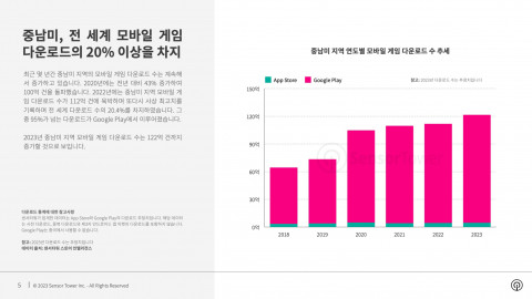중남미 지역 연도별 모바일 게임 다운로드 수 추세