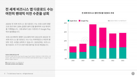 전 세계 비즈니스 앱의 연도별 다운로드 추세