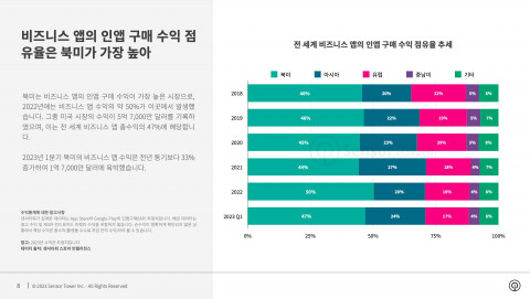 전 세계 비즈니스 앱의 인앱 구매 수익 점유율 추세