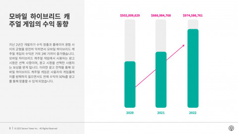 모바일 하이브리드 캐주얼 게임의 수익 동향