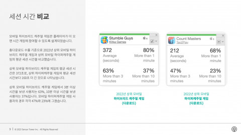 모바일 하이브리드 캐주얼 게임 vs 하이퍼 캐주얼 게임 세션 시간 비교