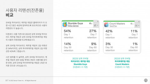 모바일 하이브리드 캐주얼 게임 vs 하이퍼 캐주얼 게임 사용자 리텐션(잔존율) 비교