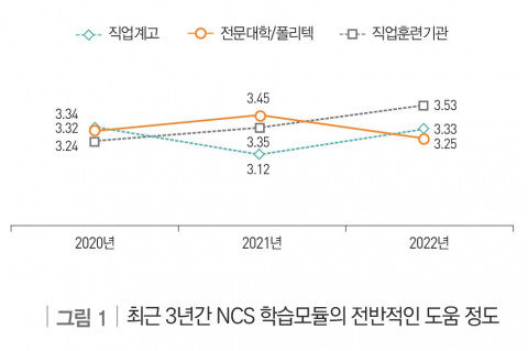 최근 3년간 NCS 학습모듈의 전반적인 도움 정도