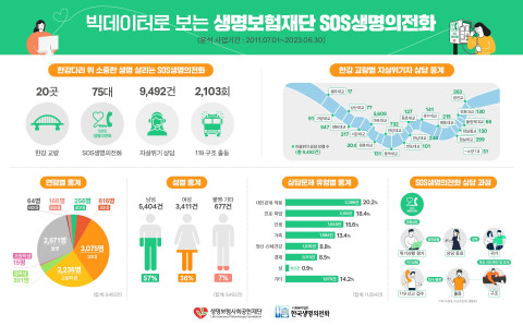 빅데이터로 보는 생명보험재단 ‘SOS생명의전화’ 인포그래픽