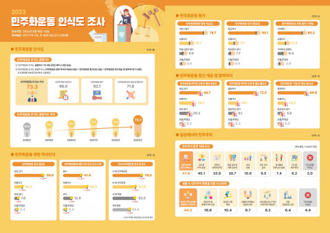 2023년 민주화운동 인식도 조사