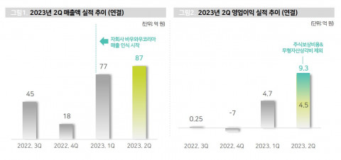 최근 4분기 동안 오에스피 연결 기준 매출 및 영업이익 변화 그래프 자료