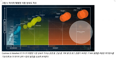 아시아 태평양 시장 성숙도 지수. 쿠시먼앤드웨이크필드의 아시아 태평양 시장 성숙도 지수는 운영 중, 건설 중, 계획 중 및 토지 은행이 보유한 IT MW 용량을 포함한 매개변수를