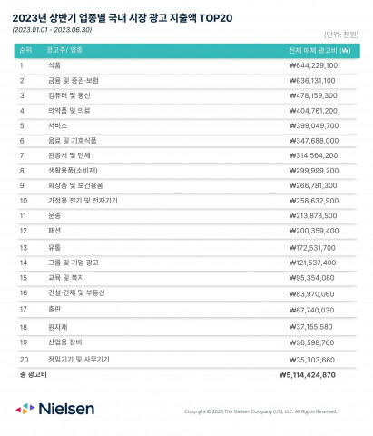 닐슨애드인텔 2023 상반기 업종별 국내 시장 광고 지출액 순위표