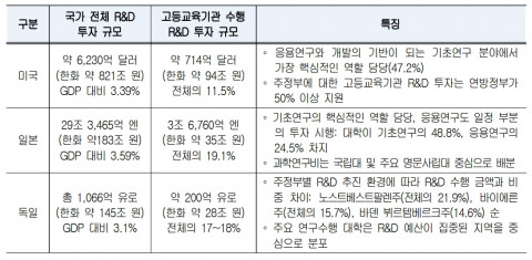미국, 독일, 일본의 대학원 R&D 투자 현황과 특징