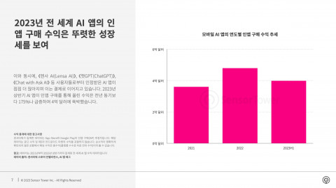 모바일 AI 앱의 연도별 인앱 구매 수익 추세