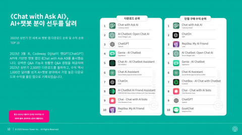 2023년 상반기 전 세계 AI 챗봇 앱 다운로드 순위 및 수익 순위 TOP 10