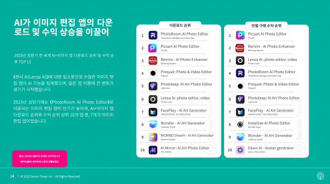 2023년 상반기 전 세계 AI+이미지 앱 다운로드 순위 및 수익 순위 TOP 10