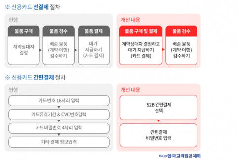 지정정보처리장치 S2B 카드결제 이용 절차