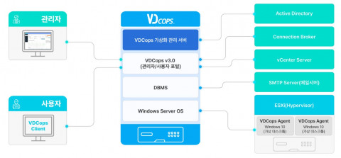 크리아이티 VDCops 아키텍쳐