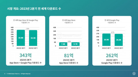 2023년 2분기 전 세계 다운로드 수