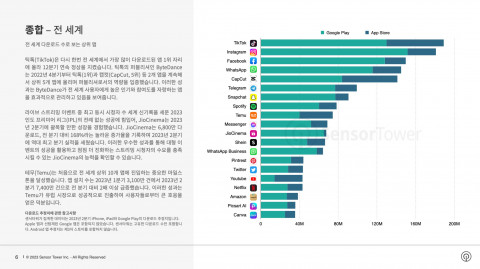 전 세계 다운로드 수로 보는 상위 앱
