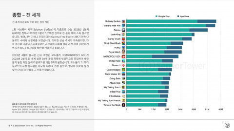 전 세계 다운로드 수로 보는 상위 게임