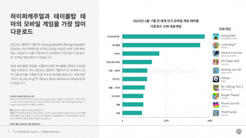 2023년 1월~7월 전 세계 인기 모바일 게임 테마별 인앱 구매 다운로드 수와 대표게임