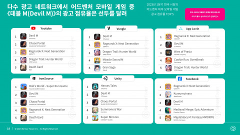 2023년 1분기 어드벤처 테마 모바일 게임 광고 네트워크별 광고 점유율 TOP 5