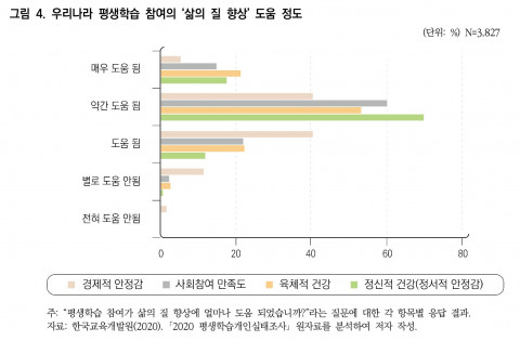 우리나라 평생학습 참여의 ‘삶의 질 향상’ 도움 정도