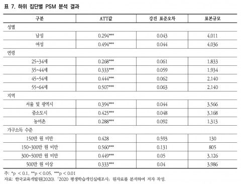 하위 집단별 PSM 분석 결과