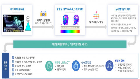 AI 심리진단 솔루션 기술 개요