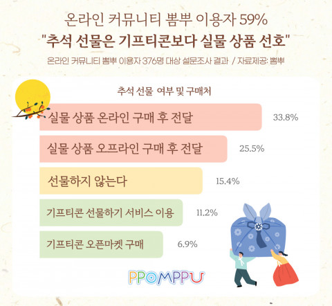 온라인 커뮤니티 뽐뿌 설문조사 결과