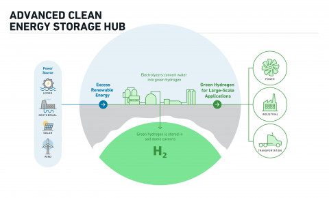 A representative illustration of the Advanced Clean Energy Storage: The Advanced Clean Energy Storag