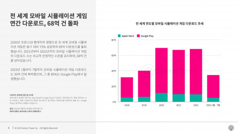 전 세계 연도별 모바일 시뮬레이션 게임 다운로드 추세