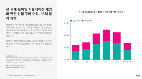 전 세계 연도별 모바일 시뮬레이션 게임 수익 추세