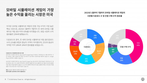 2023년 1월부터 7월까지 모바일 시뮬레이션 게임의 시장별 다운로드 수 및 인앱 구매 수익 점유율
