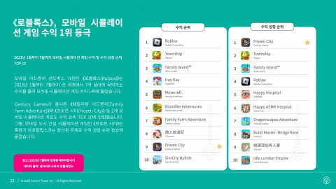 모바일 시뮬레이션 게임 수익 순위 및 수익 성장 순위
