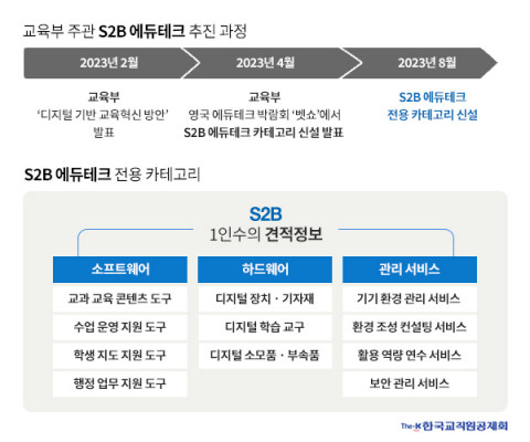 에듀테크 추진 과정 및 카테고리