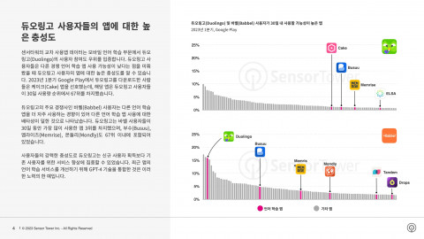 듀오링고 및 바벨 사용자가 30일 내 사용할 가능성이 높은 앱