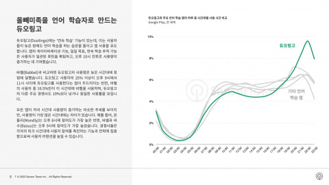 듀오링고와 주요 언어 학습 앱의 하루 중 시간대별 사용 시간 비교