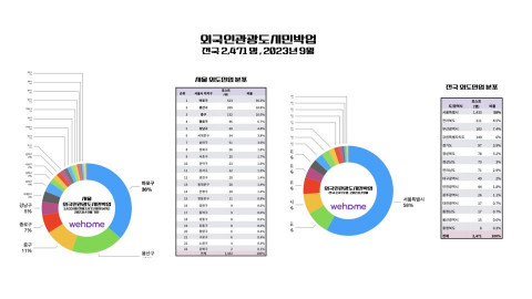 외국인관광도시민박업 통계(전국 2471명, 2023년 9월)