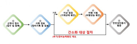 무인동력비행장치(드론) 정비능력확인제도 도입을 통한 절차 간소화 설명 도식