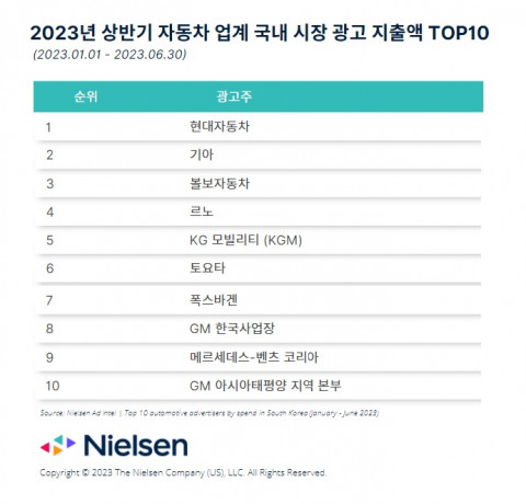 닐슨애드인텔 2023 상반기 자동차 업계 국내 시장 광고 지출액 순위