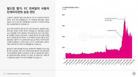 FC 모바일의 일일 활성 사용자 수