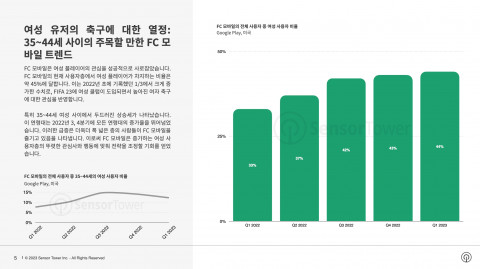 FC 모바일의 전체 사용자 중 여성 사용자 비율
